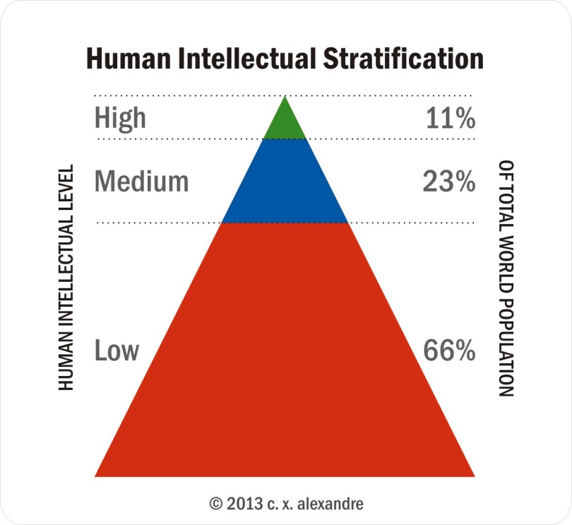 Human Intellectual Stratification model