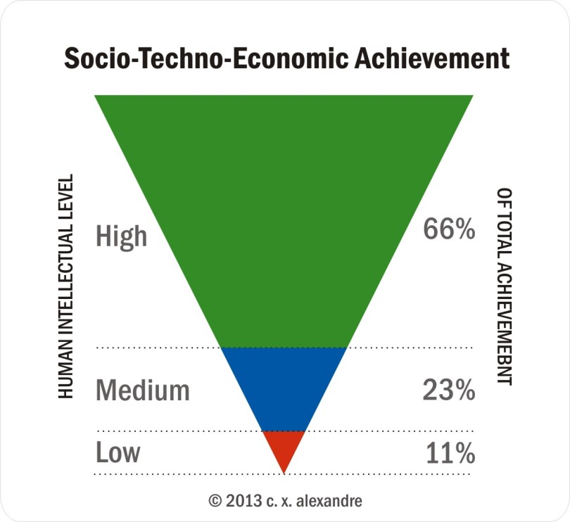 Human Intellectual Stratification model: Socio-Techno-Economic Achievement