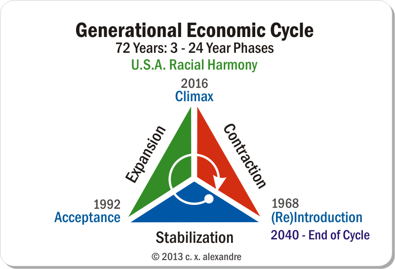 Generational Economic Cycle: U.S.A. Racial Harmony