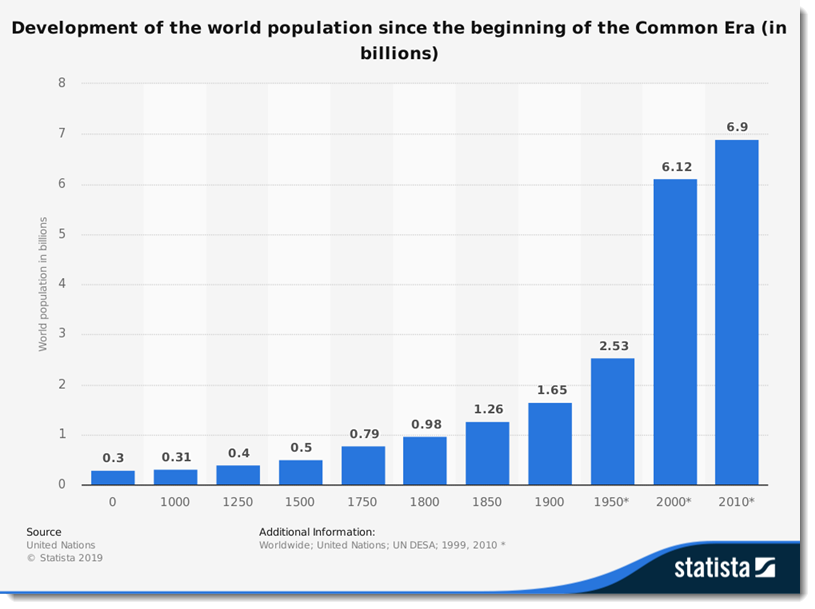 World Population since the beginning of the Common Era