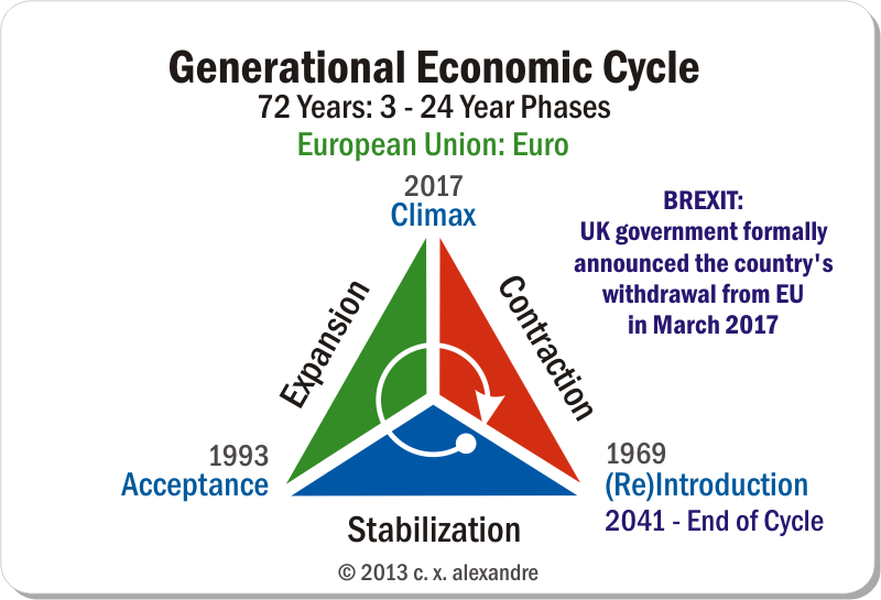 Generational Economic European Union & Euro