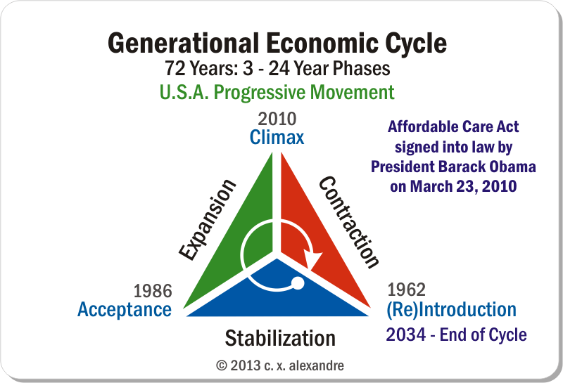 Generational Economic Cycle: U.S.A. Progressive Movement