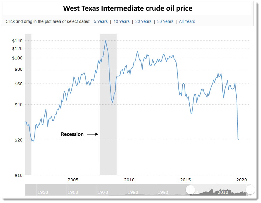 West Texas Intermediate crude oil price — 2001-2020