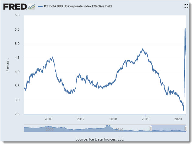ICE BofA BBB US Corporate Index Effective Yield