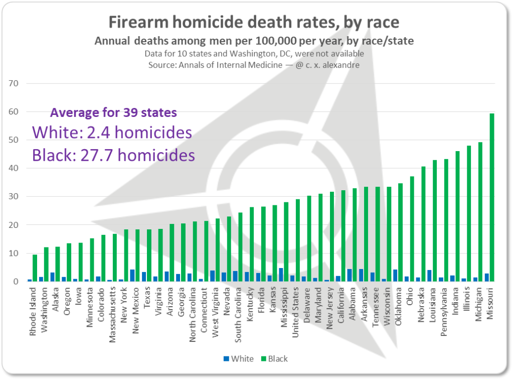 Firearm homicide death rates, by race
