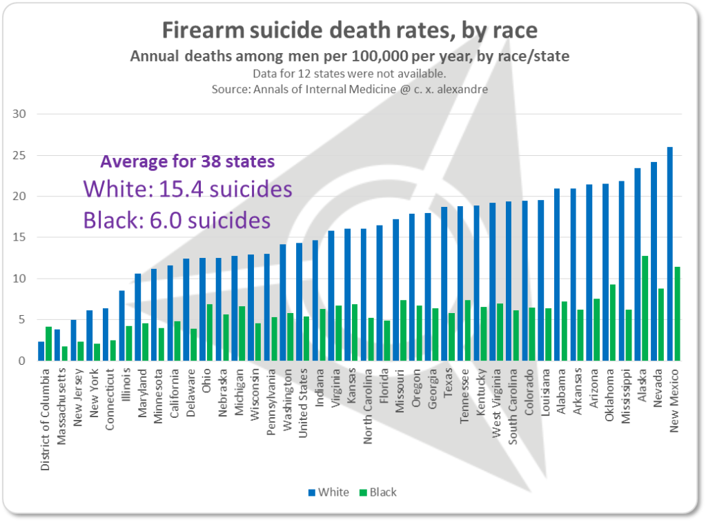 Firearm suicide death rates, by race