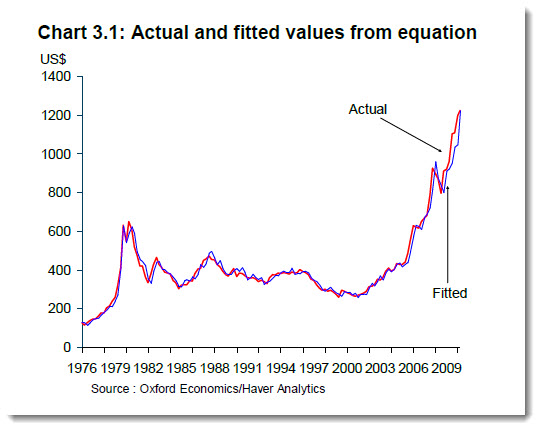 Modelling the price of gold — Actual and fitted values from equation