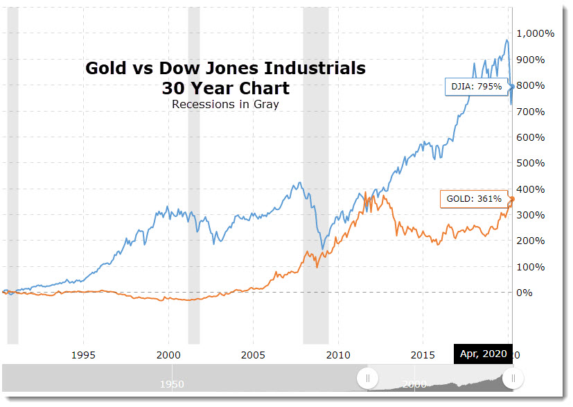Gold vs Dow Jones Industrials, including Coronavirus crash - 30 Year Chart