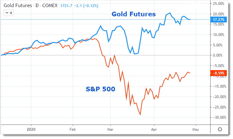 Gold Futures vs. S&P 500 as markets adjusted to economic impact
