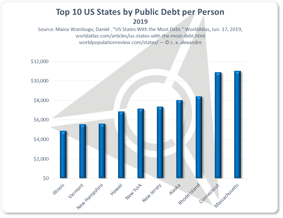 Top 10 US States by Public Debt per Person