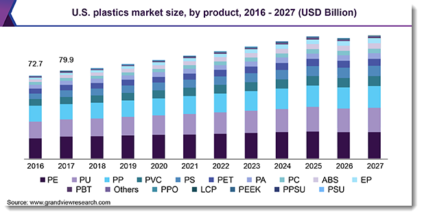 U.S. plastics market size
