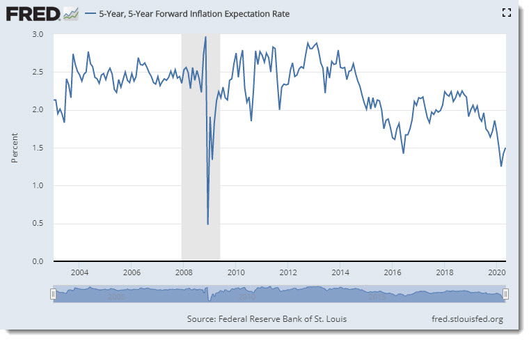 5-Year Forward Inflation Expectation Rate — January 2003 - May 2020