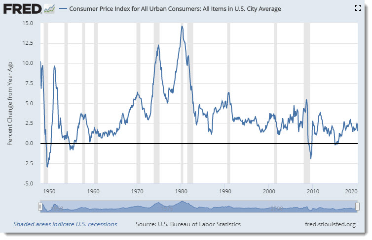 Consumer Price Index for All Urban Consumers — January 1948 - March 2020