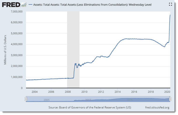 Federal Reserve Assets — December 2002 - May 2020