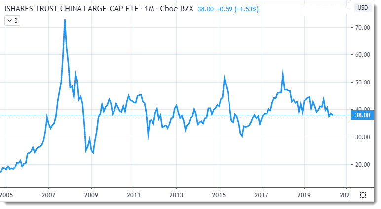 iShares Trust China Large-Cap ETF (FXI) — 2005-2020