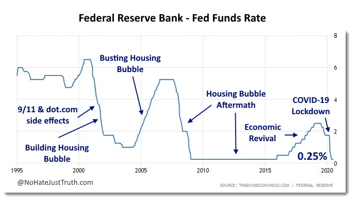 Federal Reserve Bank - Fed Funds Rate Annotated