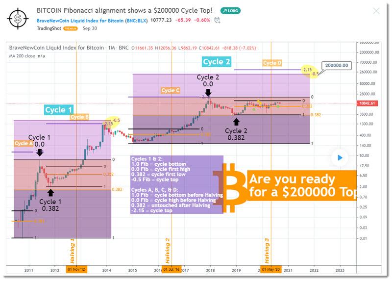 BITCOIN Fibonacci alignment shows a $200000 Cycle Top!