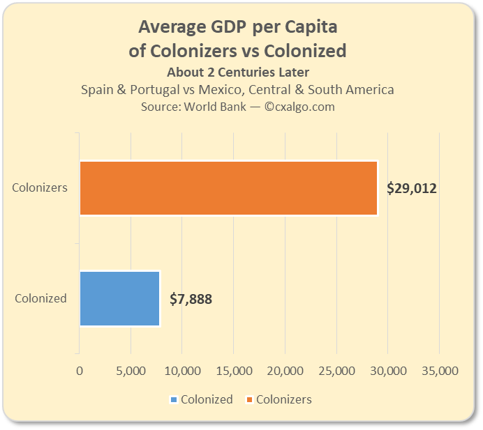 Average GDP per Capita — of Colonizers vs Colonized