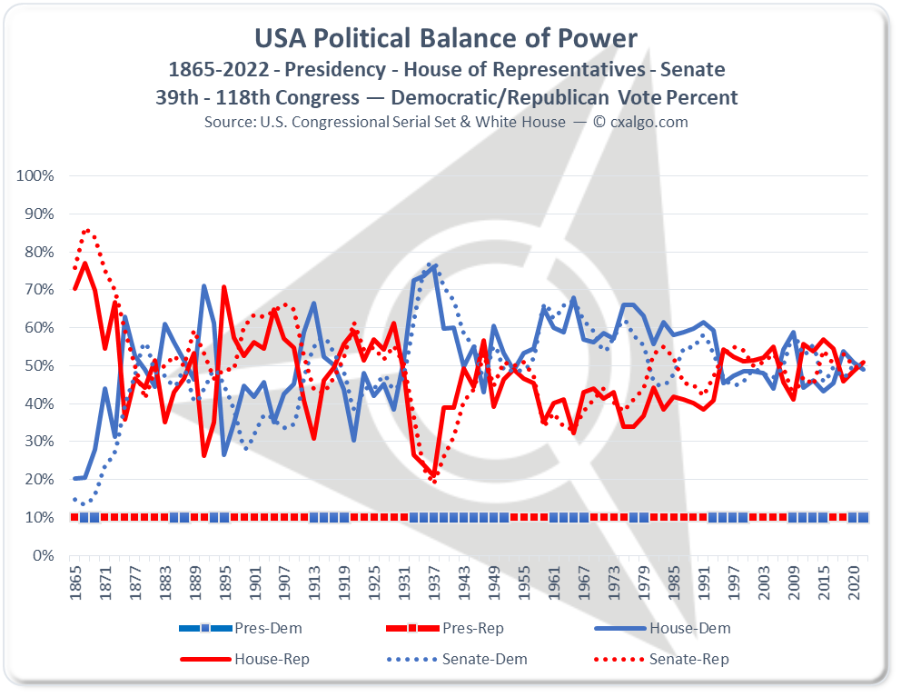 USA Political Balance of Power — 1865-2022 — displays an obvious trend.